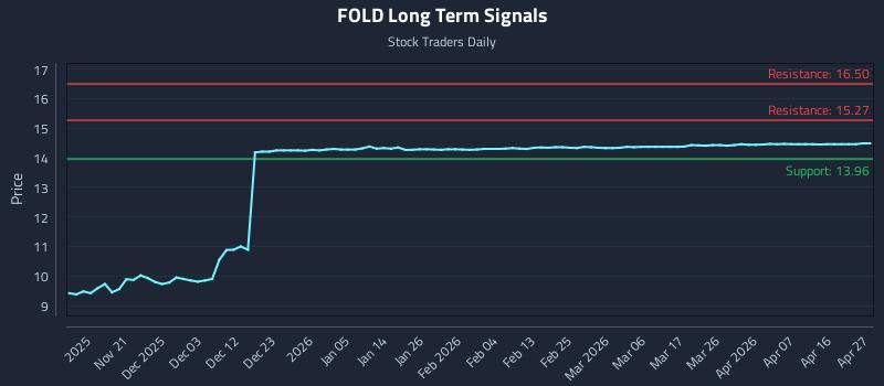 FOLD Long Term Analysis for May 13 2026 FOLD Long Term Analysis for May 13 2026