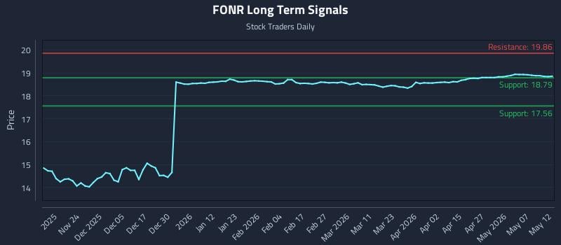 FONR Long Term Analysis for May 13 2026