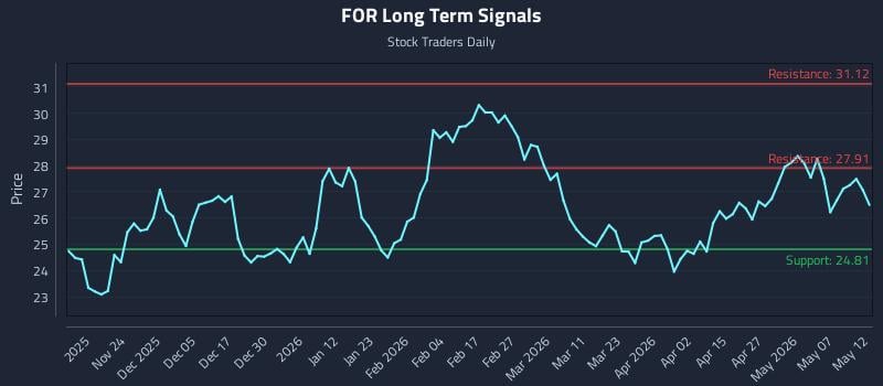 FOR Long Term Analysis for May 13 2026