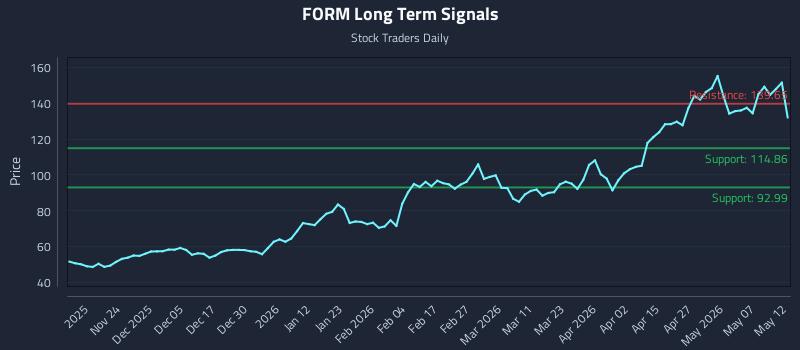 FORM Long Term Analysis for May 13 2026