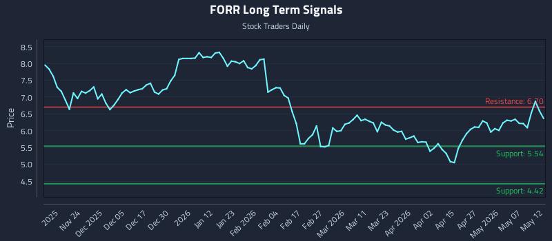 FORR Long Term Analysis for May 13 2026 FORR Long Term Analysis for May 13 2026