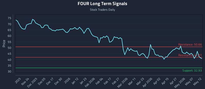 FOUR Long Term Analysis for May 13 2026