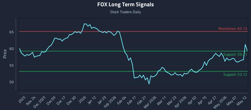 FOX Long Term Analysis for May 13 2026