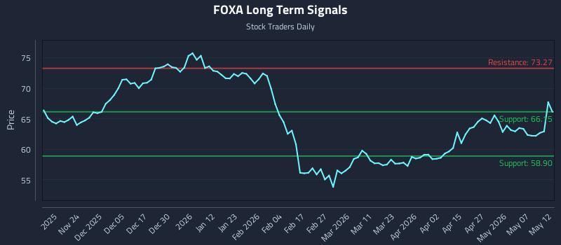 FOXA Long Term Analysis for May 13 2026