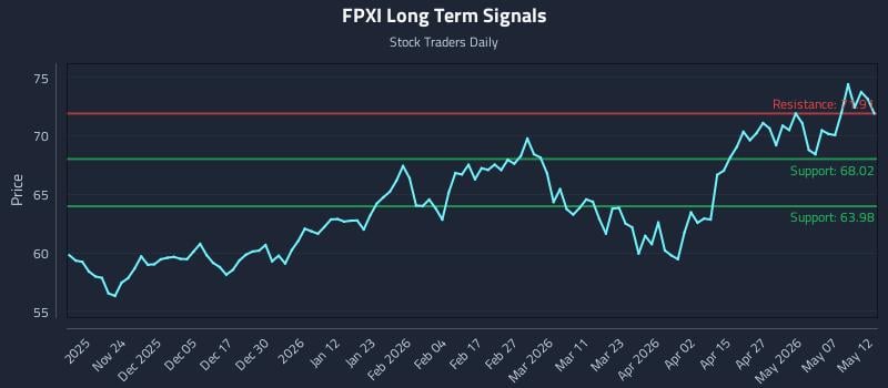 FPXI Long Term Analysis for May 13 2026 FPXI Long Term Analysis for May 13 2026