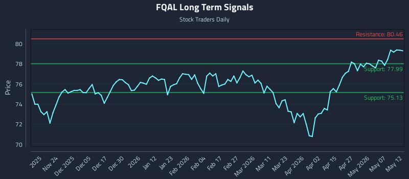 FQAL Long Term Analysis for May 13 2026 FQAL Long Term Analysis for May 13 2026