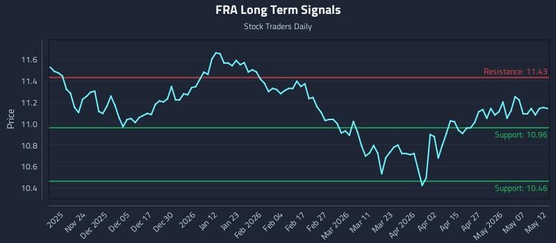 FRA Long Term Analysis for May 13 2026 FRA Long Term Analysis for May 13 2026
