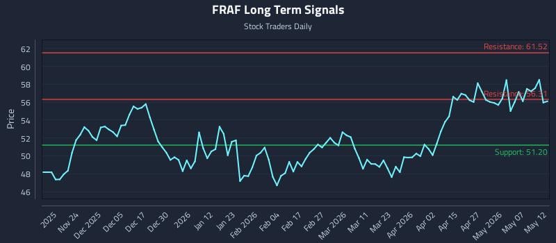 FRAF Long Term Analysis for May 13 2026