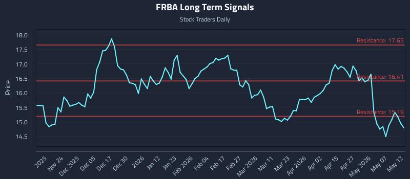 FRBA Long Term Analysis for May 13 2026