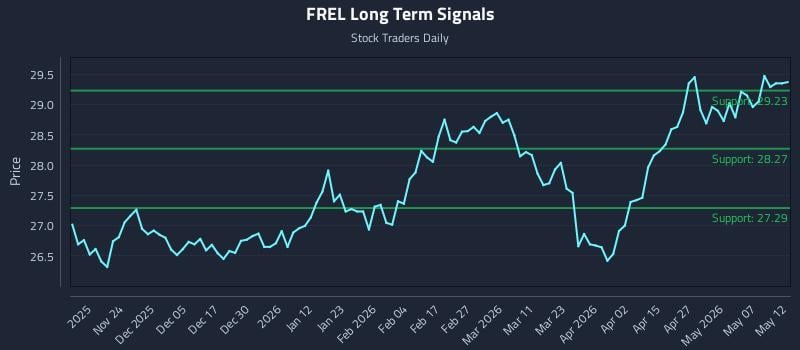 FREL Long Term Analysis for May 13 2026