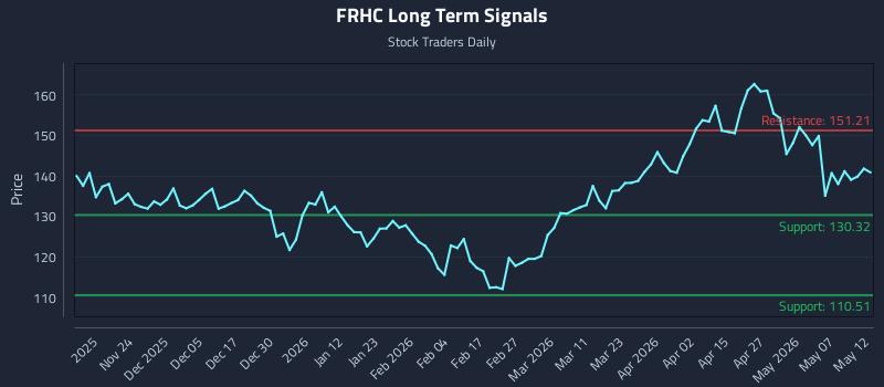 FRHC Long Term Analysis for May 13 2026 FRHC Long Term Analysis for May 13 2026