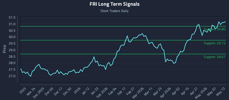 FRI Long Term Analysis for May 13 2026