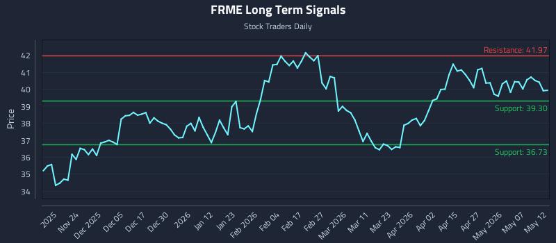 FRME Long Term Analysis for May 13 2026