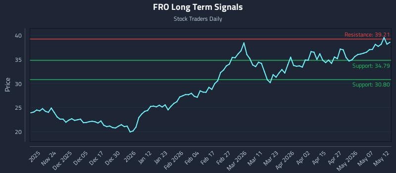 FRO Long Term Analysis for May 13 2026