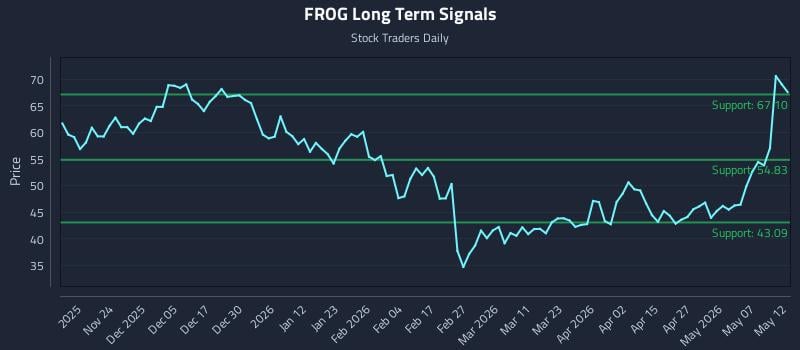 FROG Long Term Analysis for May 13 2026 FROG Long Term Analysis for May 13 2026