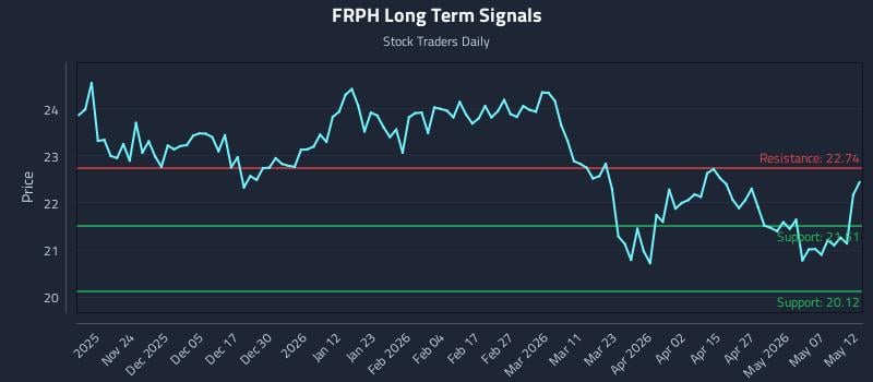 FRPH Long Term Analysis for May 13 2026