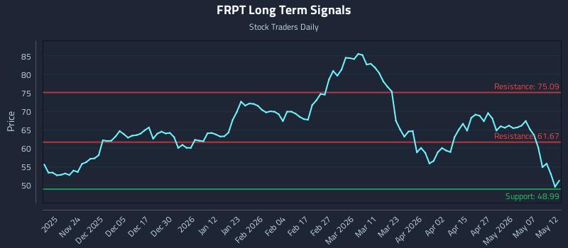 FRPT Long Term Analysis for May 13 2026 FRPT Long Term Analysis for May 13 2026