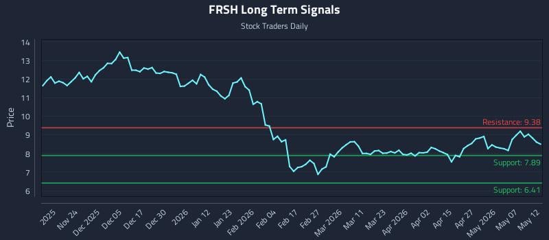 FRSH Long Term Analysis for May 13 2026