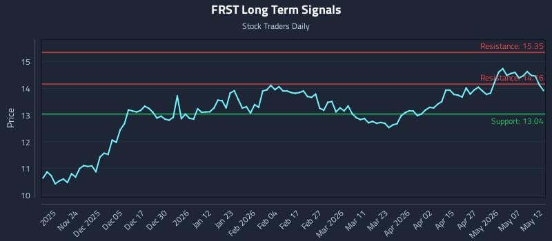 FRST Long Term Analysis for May 13 2026
