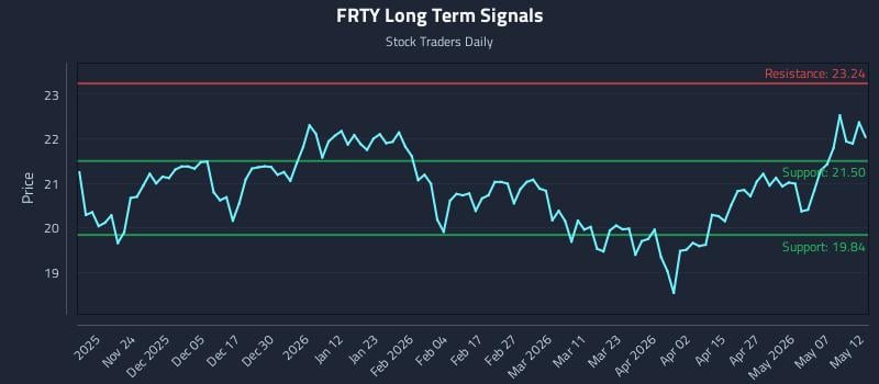 FRTY Long Term Analysis for May 13 2026 FRTY Long Term Analysis for May 13 2026
