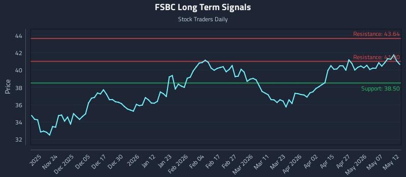 FSBC Long Term Analysis for May 13 2026 FSBC Long Term Analysis for May 13 2026