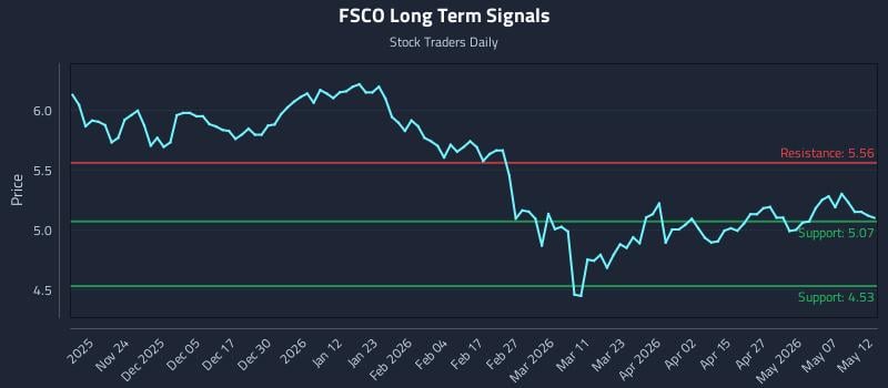 FSCO Long Term Analysis for May 13 2026