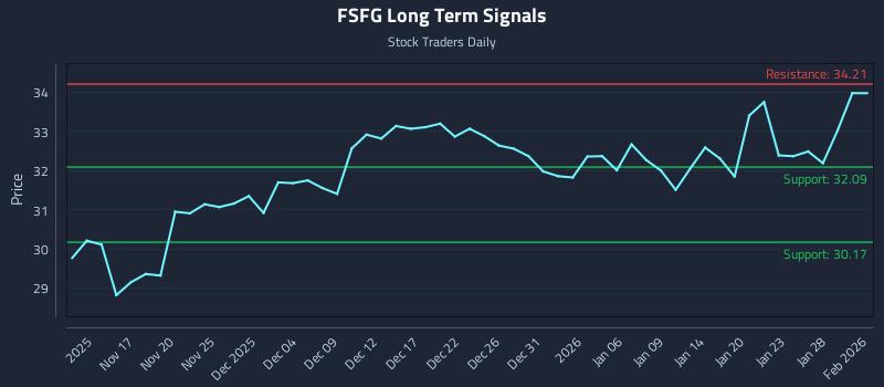 FSFG Long Term Analysis for May 13 2026 FSFG Long Term Analysis for May 13 2026