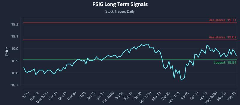FSIG Long Term Analysis for May 13 2026