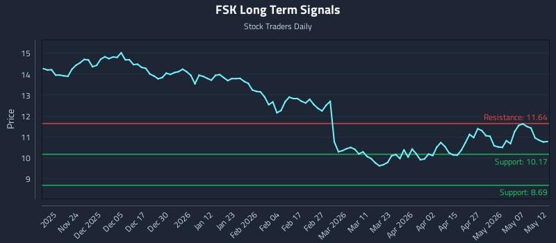 FSK Long Term Analysis for May 13 2026