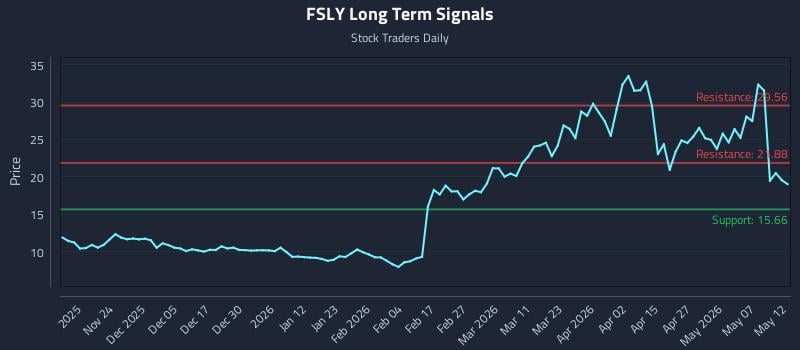 FSLY Long Term Analysis for May 13 2026