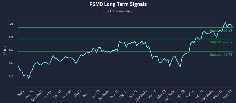 FSMD Long Term Analysis for May 13 2026