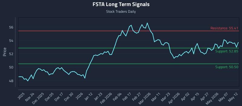 FSTA Long Term Analysis for May 13 2026