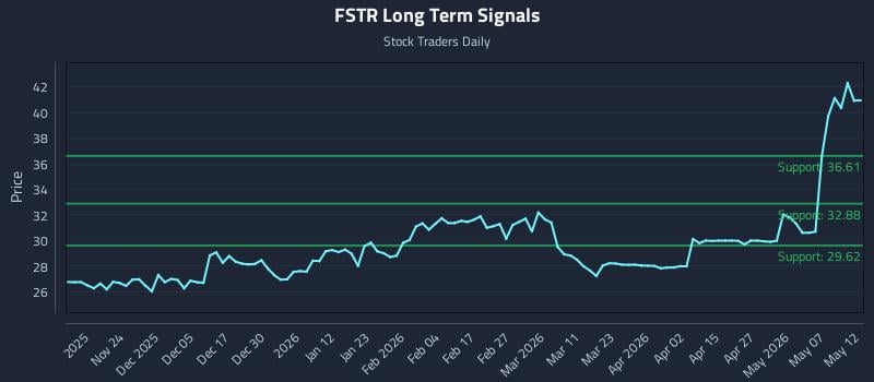 FSTR Long Term Analysis for May 13 2026