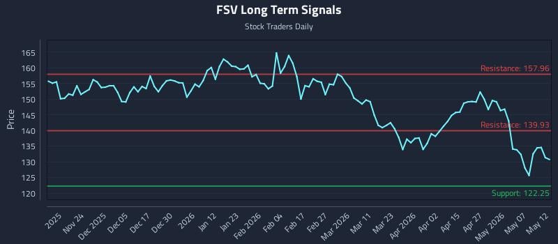 FSV Long Term Analysis for May 13 2026