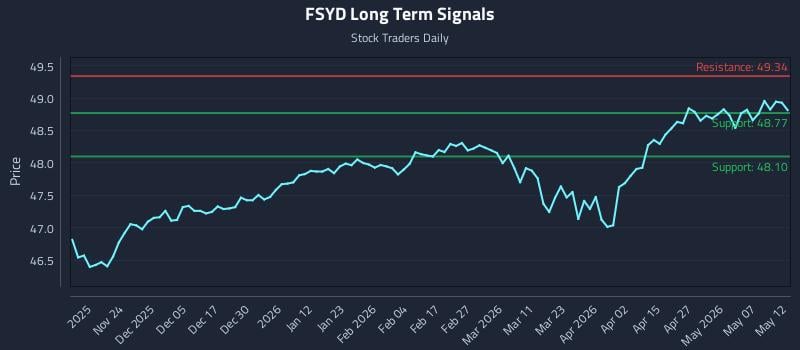FSYD Long Term Analysis for May 13 2026