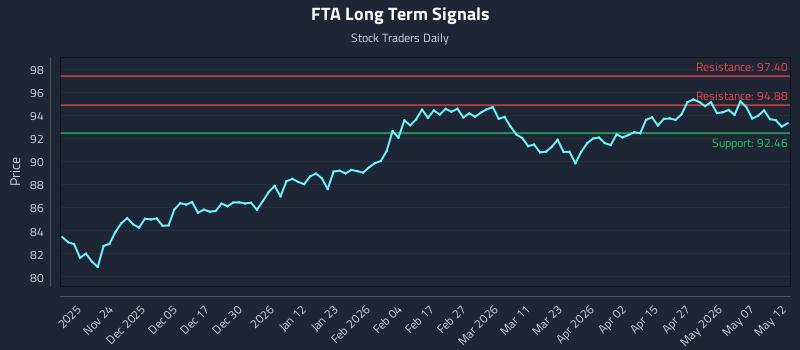 FTA Long Term Analysis for May 13 2026