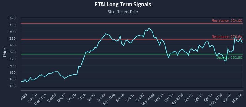 FTAI Long Term Analysis for May 13 2026