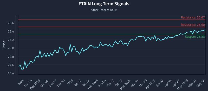 FTAIN Long Term Analysis for May 13 2026