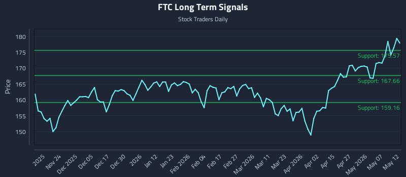 FTC Long Term Analysis for May 13 2026