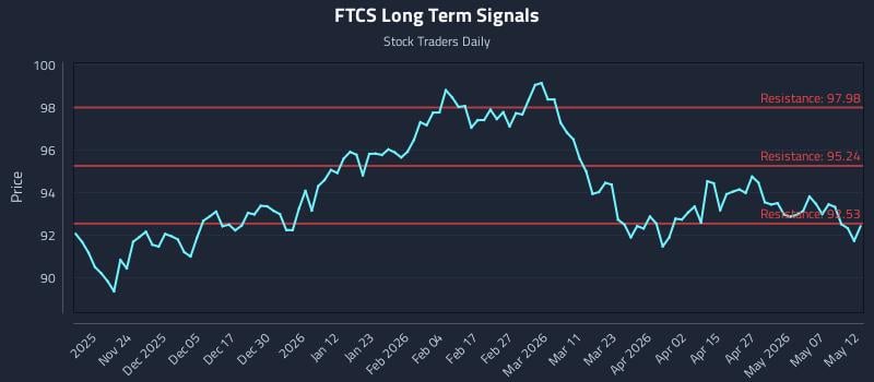 FTCS Long Term Analysis for May 13 2026
