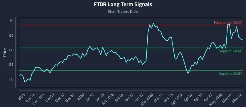 FTDR Long Term Analysis for May 13 2026