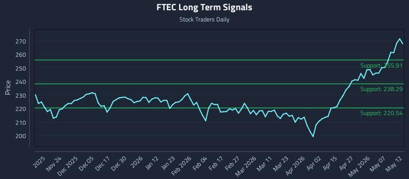 FTEC Long Term Analysis for May 13 2026