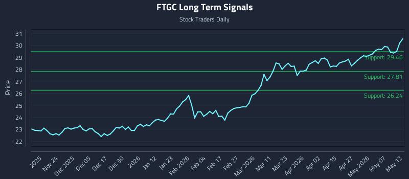 FTGC Long Term Analysis for May 13 2026 FTGC Long Term Analysis for May 13 2026