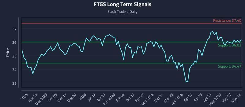 FTGS Long Term Analysis for May 13 2026