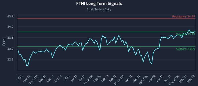 FTHI Long Term Analysis for May 13 2026