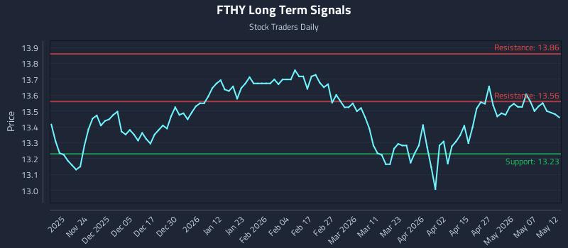 FTHY Long Term Analysis for May 13 2026