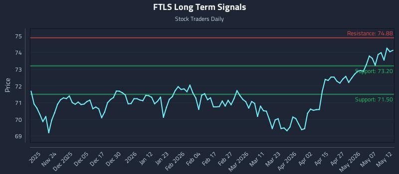 FTLS Long Term Analysis for May 13 2026