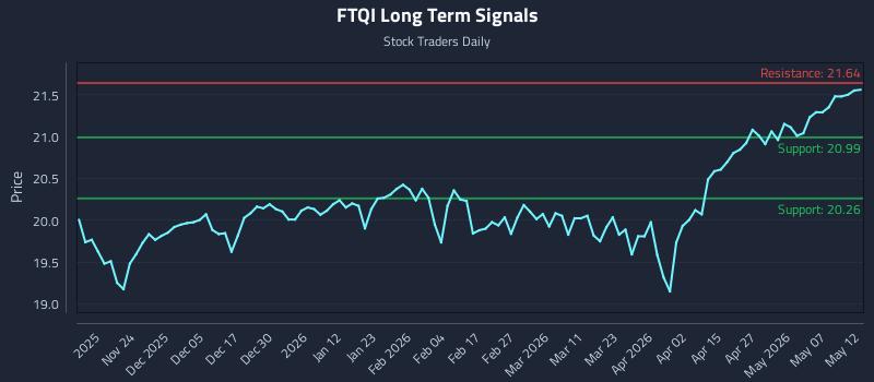 FTQI Long Term Analysis for May 13 2026 FTQI Long Term Analysis for May 13 2026