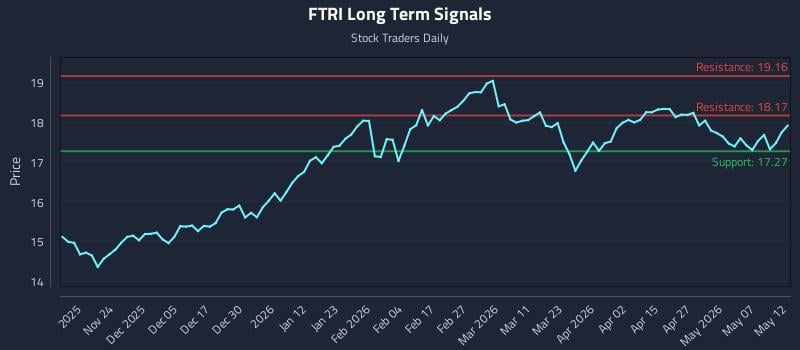 FTRI Long Term Analysis for May 13 2026