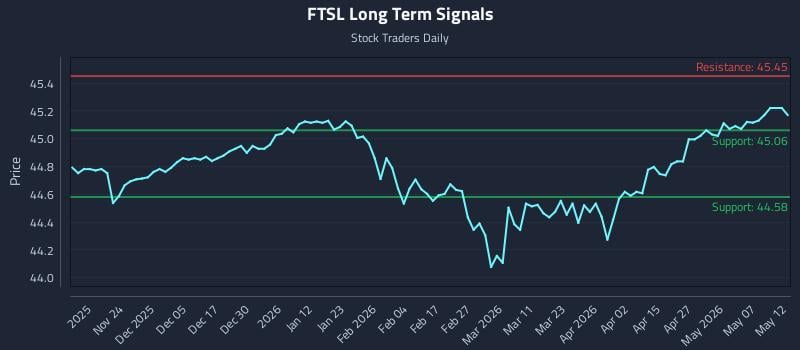 FTSL Long Term Analysis for May 13 2026